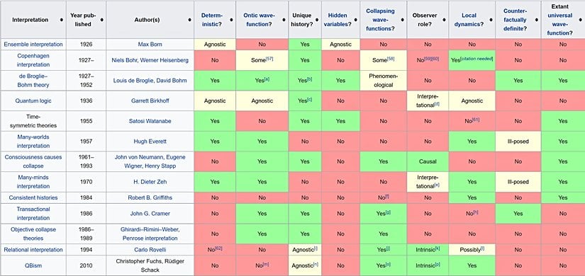 Kuantum Yorumlarının Tutumlarına Göre Kategorizasyonu