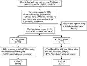 Study Reveals Diaphragm Dysfunction In Low Back Pain Patients