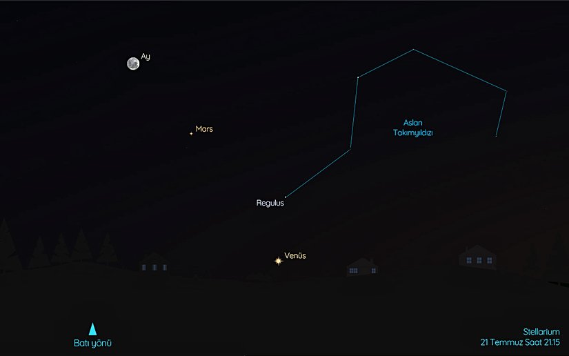 Aslan Takımyıldızı’nı soru işaretine benzeyen şekli ile gökyüzünde tanıyabilirsiniz. Regulus ise soru işareti şeklinin noktasının olduğu yerde bulunuyor.    21 Temmuz’da ise Mars’ı hilal şeklindeki Ay’ın yakınlarında görebilirsiniz.    Jüpiter temmuz ayında Venüs’ten sonraki en parlak gezegen. Jüpiter gece yarısından kısa süre sonra kuzeydoğu-doğu yönünde ufkun üzerinden doğuyor ve Güneş’in aydınlığında kayboluncaya kadar gökyüzünde görülebiliyor. Her geçen gün daha erken doğan Jüpiter’in parlaklığı gitgide artıyor.