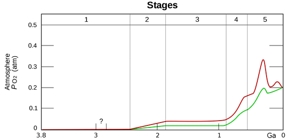 Atmosferdeki Oksijen seviyesinin tarihi gelişimi