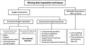 New Imputation Technique Aims To Resolve Missing Data Issues