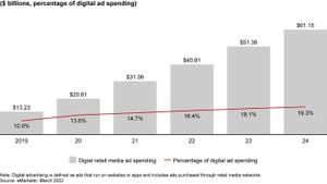 Retail Media And Cryptocurrency Transform Landscape By 2025