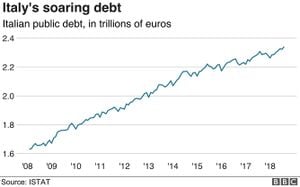 Italy's Economy Shows Signs Of Recovery And Growth