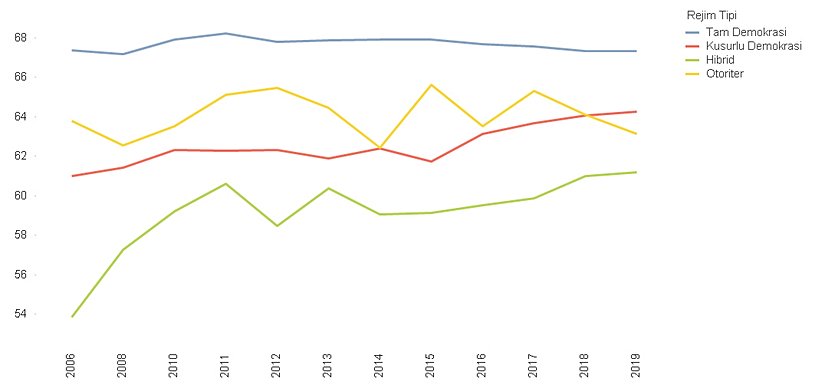 Rejim Tipine Göre Gelir Dağılımı (100 – GINI Endeksi)