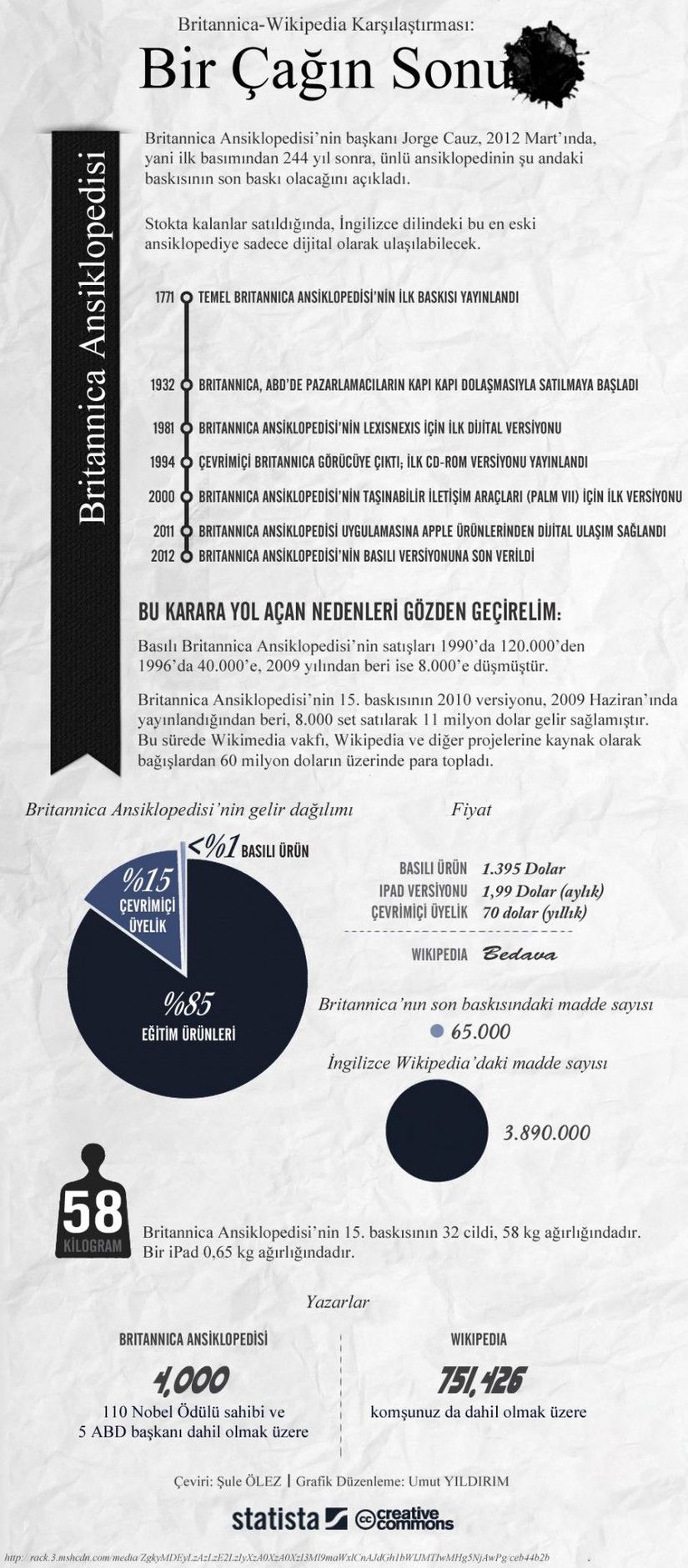 Yukarıdaki görselde, bir zamanlar &quot;En Güçlü 10 Ürün&quot; arasında sayılan Britannica Ansiklopedisi'ni (en azından basılı camiada) bitiren Wikipedia ile Ansiklopedi'nin kıyaslamasını görüyoruz.