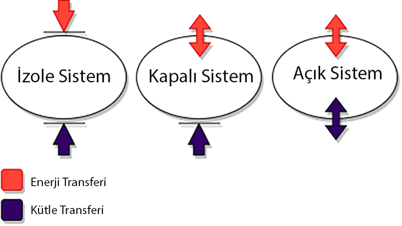 Enerji ve kütle transferine izin verme durumuna göre sistemlerin girebileceği kategoriler