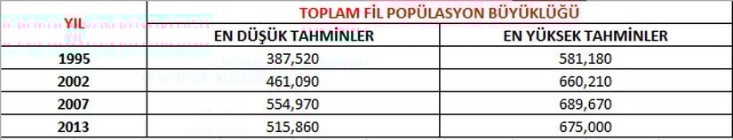 Yıllara bağlı olarak fil popülasyonlarına dair tahminler. En düşük tahmin için gerçekten eldeki tüm verilere göre en muhtemel olan sayılar belirlenmiştir. En yüksek tahmin içerisinde ise olası sayılara ve spekülatif popülasyonlara da yer verilmiştir. Fillerin sorunu, popülasyon büyüme hızlarının her sene ortalamada %5 kadar azalmasıdır. Eğer fil popülasyonları korunmazsa, kısa sürede yok olmaları zor gözüküyor; ancak uzun vadede yok olmaları kaçınılmaz. Bu tablonun bizim makalemiz içerisindeki önemi ise, dişsizliğin artma nedeninin dişlilerin öldürülmesinden kaynaklı göreli artış değil, evrime dayalı özellik frekansı değişiminin olduğunu göstermesi.