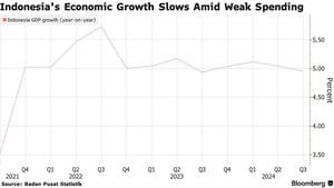 Indonesia's Economy Shows Signs Of Recovery Amid Challenges