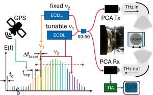 Revolutionary Terahertz Source Stabilized Using Molecule Spectroscopy