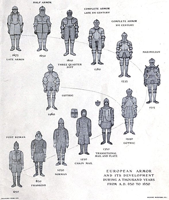 Avrupa zırhlarının 1000 yıllık gelişimi