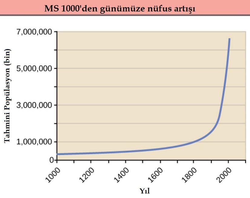 Şekil 19.3.1: MS 1000 yılından bu yana insan nüfusu katlanarak artmıştır.