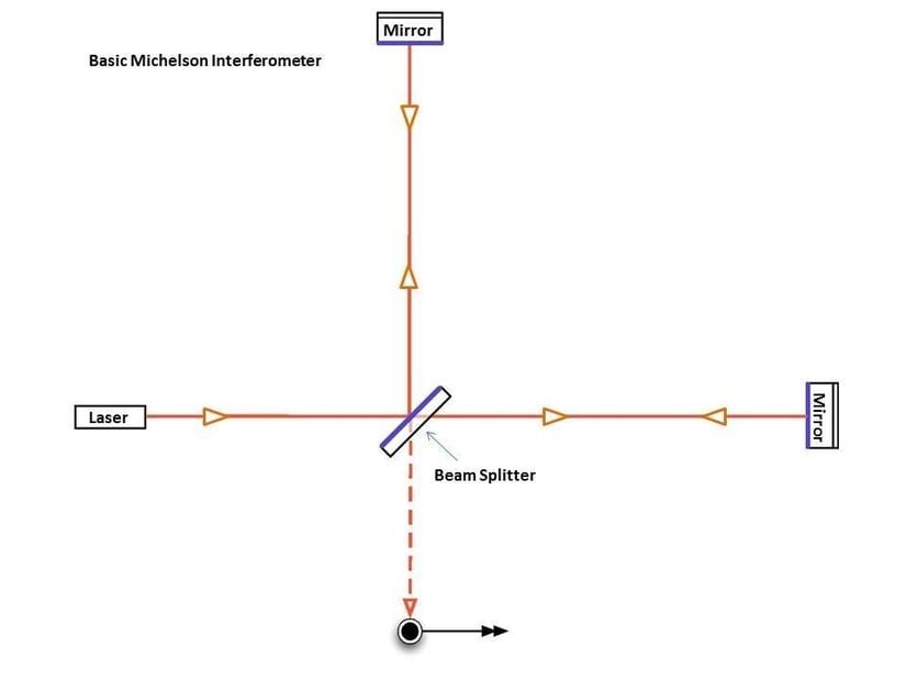 Michelson ve Morley’in deney düzeneği