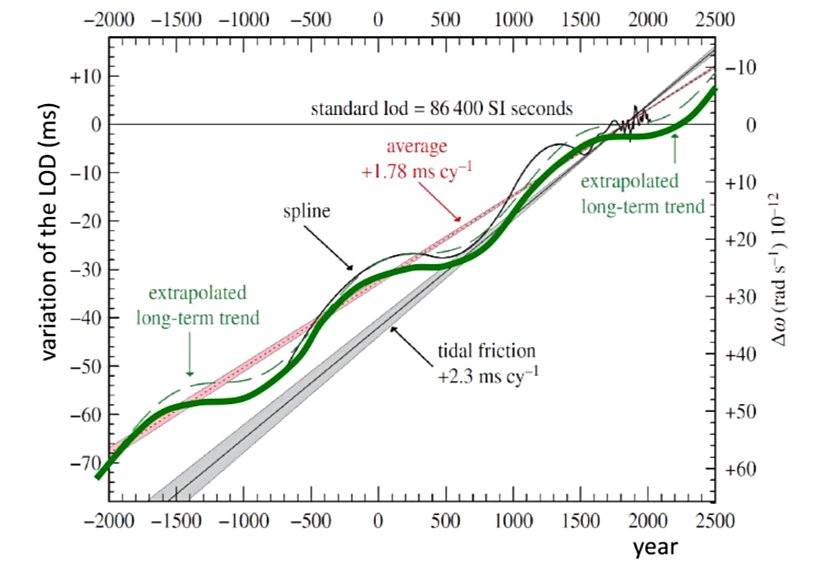 Grafikte yatay eksen geçen zamanı, düşey eksense gündeki zaman değişimlerini gösteriyor.