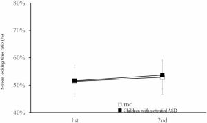 Children With Potential Autism Prefer Predictable Visual Stimuli