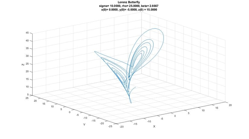 XYZ Durum Uzayı (Grafik-6) LORENZ ÇEKİCİSİ
