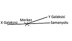 Evrenin Merkezi Nerede?