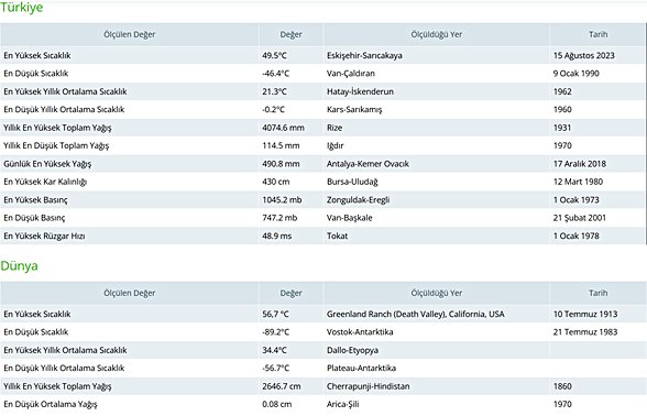Türkiye'de ve Dünyada Kaydedilen En Düşük ve En Yüksek Değerler