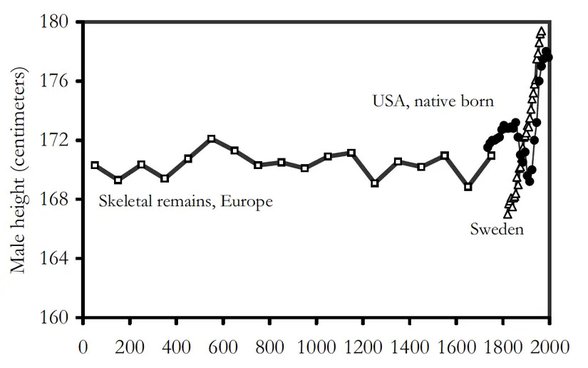 Avrupa'daki erkek iskeletlerin boyları (1-2000)