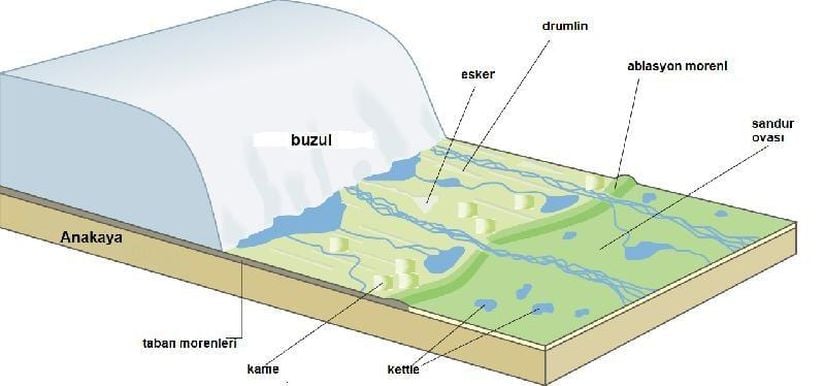 Sandurların yan taraflarından birleşmesi sonucu dalgalı görünen bir ova meydana gelir. Görselde görülen kamesler, masa şekline benzer buzul birikim şeklidir. Buzulun içerisinde var olan çatlaklarda bulunan malzeme, daha sonra buzulun erimesiyle ortaya çıkarak masa veya tepe şeklinde görünür. Kettle veya söl ise daire veya ona benzer çanaklardır. Buzulun erimesi sonucu küçük göller meydana gelir. Görseldeki yazılar Evrim Ağacı tarafından Türkçeye çevrilmiştir.