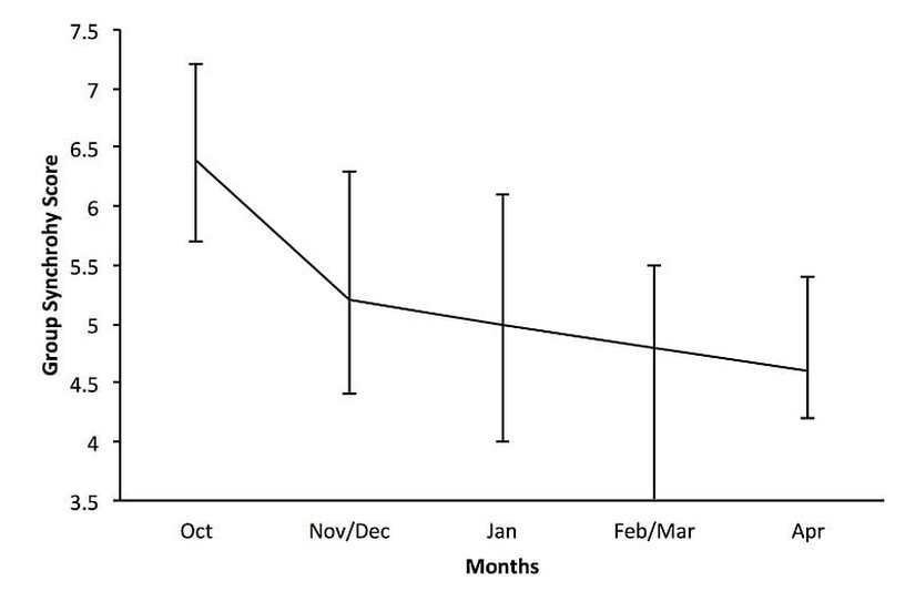 McClintock'ın Araştırma Verileri