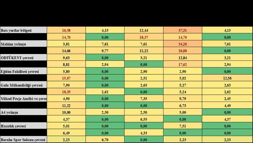 Tablo 1.1: Köpek Davranışlarına Göre Bölgelerdeki Sorun Yoğunluk