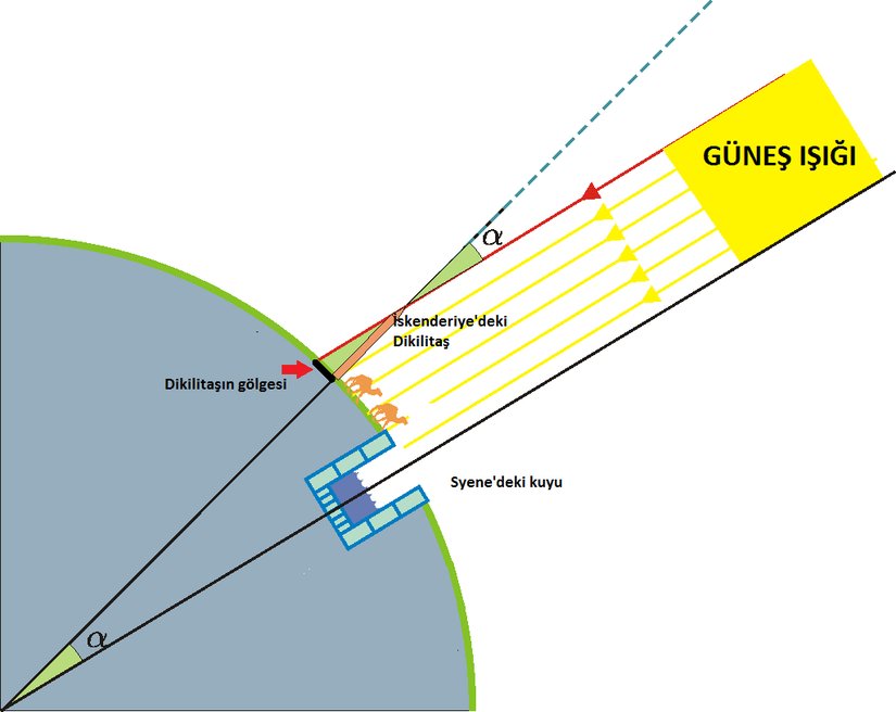 Bulduğu α açısı, 5000 stadyalık yayı gören açıdır. Bu da 7 derece 12 dakikadır. Yani 360 derecenin 50’de 1’i.