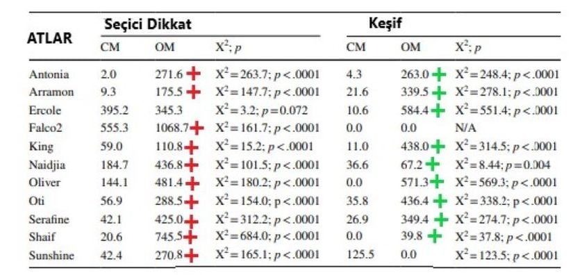 CM: Ayna kapalıyken   OM: Ayna açıkken. + İşareti ile gösterilen atlar, ayna açıkken aynanın kapalı olmasına durumuna göre daha farklı hareketler sergilediler. +'dan da göreceğimiz üzere, neredeyse tüm atlar ayna karşısındayken daha farklı hareketler sergilediler..