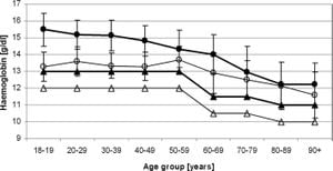 Study Reveals Age-Related Declines In Hemoglobin Levels