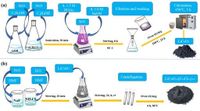 Anion engineering in lithium cobalt oxide for application in high-performance supercapacitors - Scientific Reports