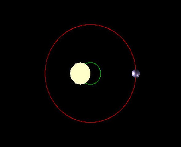 Jüpiter ile Güneş arasındaki kütleçekim merkezi, Güneş'in dışında kalır. Dolayısıyla Güneş de Jüpiter gibi bu merkez etrafında döner.