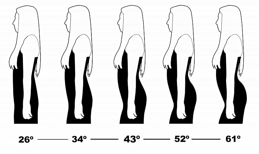 The naturally occurring range of lumbar curvature in females and orthopedic medical literature suggests that the ideal curvature to avoid the aforementioned health issues is 45.5.
