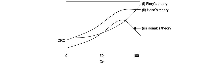 3 farklı modele göre jellerin değişen Dn ve çapraz bağlayıcı seviyelerindeki davranışları