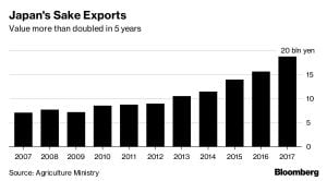 Japan's Sake Exports Surge While Turkey Targets Defense Markets