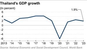 Thailand's Central Bank Sticks To Interest Rates Amid Growth