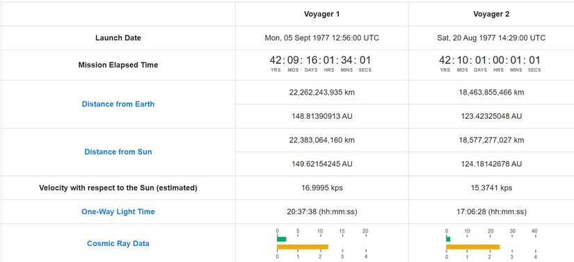 Voyager araçlarının anlık durumu (21 Haziran 2020 itibariyle). En güncel halini görmek için bu görselin kaynağına tıklayabilirsiniz.