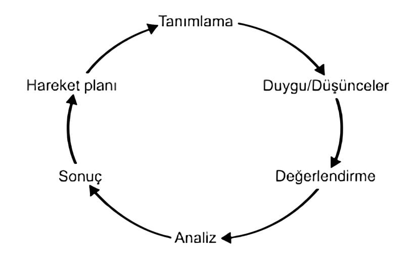 Gibbs'in Yansıtı Düşünme Döngüsü