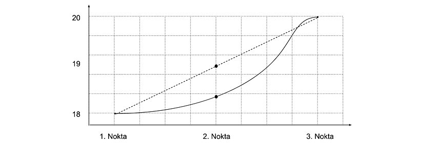 Üç Noktalı Sıcaklık Dağılımı ve FDM ile Tahmini