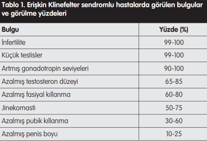 Erişkin Klinefelter Sendromlu Hastalarda Görülen Bulgular ve Görülme Sıklığı