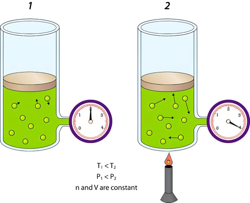 Sıcaklık arttığında basınç da artar. Gaz tanecikleri, artan kinetik enerjileri sayesinde kap yüzeylerine daha&nbsp;sık&nbsp;çarparlar.