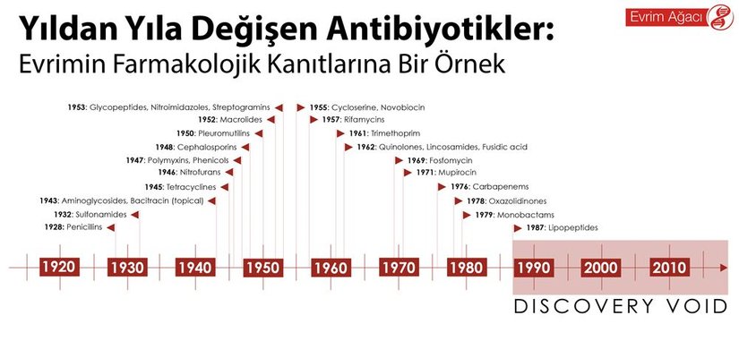 Yıldan Yıla Değişen Antibiyotikler
