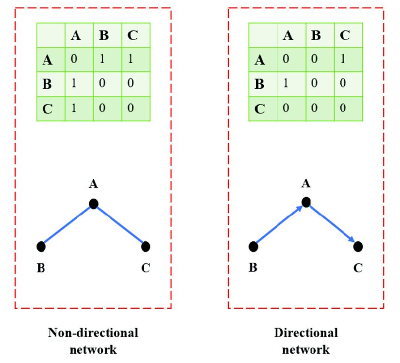 Soldan sağa Yönsüz ve Yönlü Ağlar.