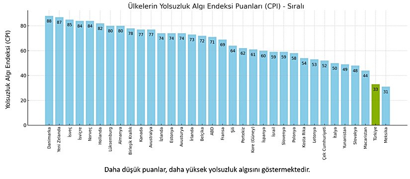 Ülkelere göre yolsuzluk algı indeksi