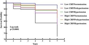 High C-Reactive Protein And Blood Pressure Elevate Mortality Risk