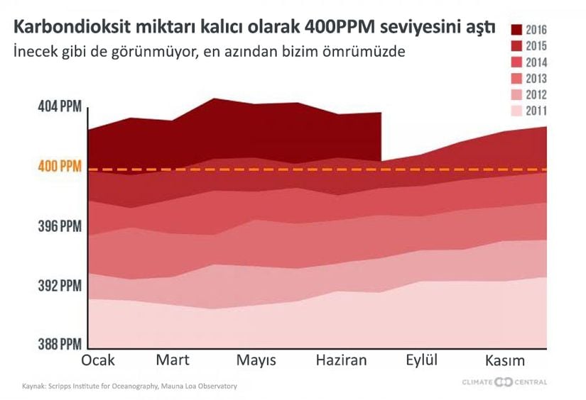 Görsel 5: Artan tonlar giderek daha yakın yılları gösteriyor. Soldan sağa ise ayları görüyoruz. Her geçen yıl ve her geçen ay, atmosferin CO2 oranları artıyor. İlk olarak 2014’ün son ayları ile 2015’in ilk aylarında 400 ppm değerini geçtik. 2016’nın ortalarından itibaren ise bu geçiş kalıcı hale geldi. Yani eğer ki bir şey yapmazsak, asla geriye dönemeyeceğiz