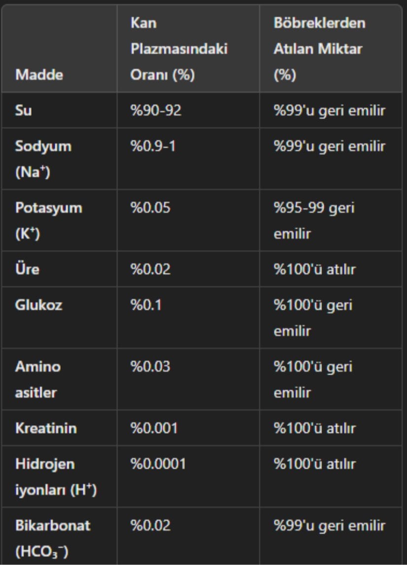 Böbreklerin hangi maddelerin yüzde kaçını geri emdiği veya attığını gösteren bir tablo