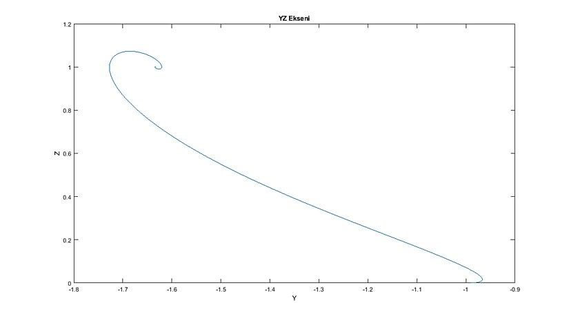 YZ Durum Uzayı ve Sabit Nokta (Grafik-5)