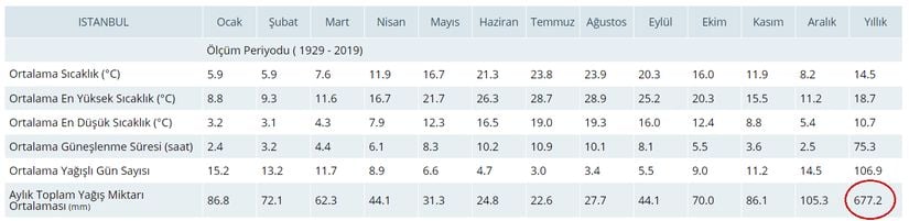 İstanbul İli Yıllık Toplam Yağış Miktarı Ortalaması (mm)