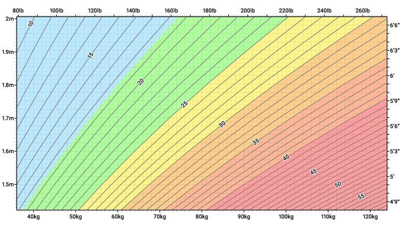 Hem metrik hem de İngiliz ölçü biriminde çeşitli boy ve ağırlıklar için vücut kitle indeksini (VKİ) gösteren grafik. Renkler, Dünya Sağlık Örgütü tarafından tanımlanan BMI kategorilerini göstermektedir; zayıf, normal kilolu, aşırı kilolu, orta derecede obez, ileri derecede obez ve çok ileri derecede obez.