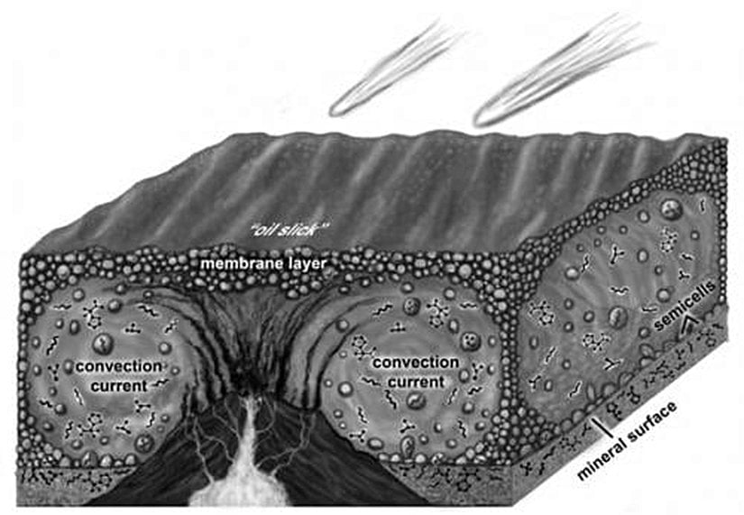Hidrotermal bacaların etrafındaki konveksiyon akıntıları ve bu akıntılar sayesinde oluşmaya başlayan karmaşık yapılı moleküller...