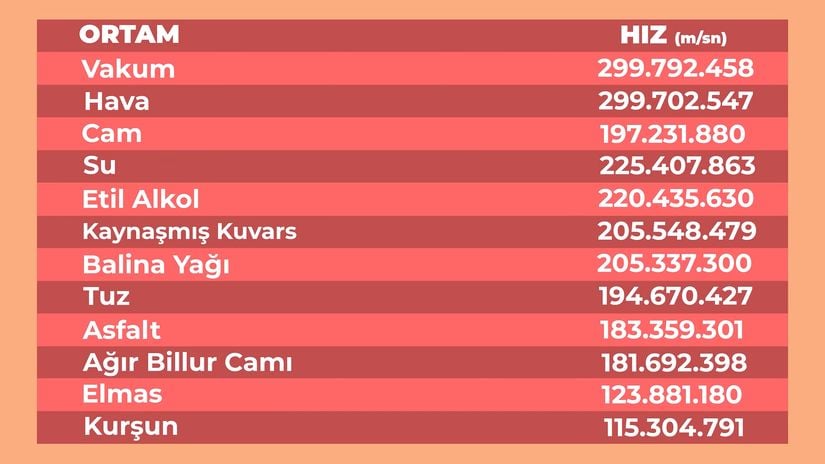 Farklı Ortamlarda Işık Hızı